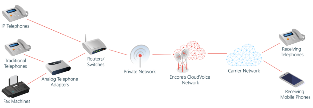 Hosted Voice (CloudVoice) - Encore